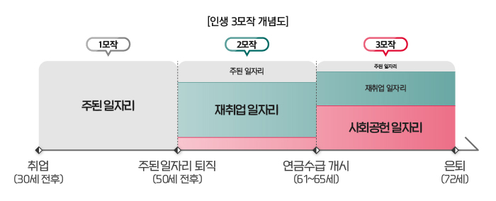 [인생 3모작 개념도] 1모작 - 주된일자리 취업(30세전후)↔주된일자리 퇴직(50세 전후) 2모작- 주된일자리, 재취업 일자리 주된일자리 퇴직(50세 전후) ↔ 연금수급 개시(61~65세) 3모작 - 주된 일자리, 재취업 일자리, 사회공헌 일자리 연금수급 개시(61~65세) ↔ 은퇴(72세) 