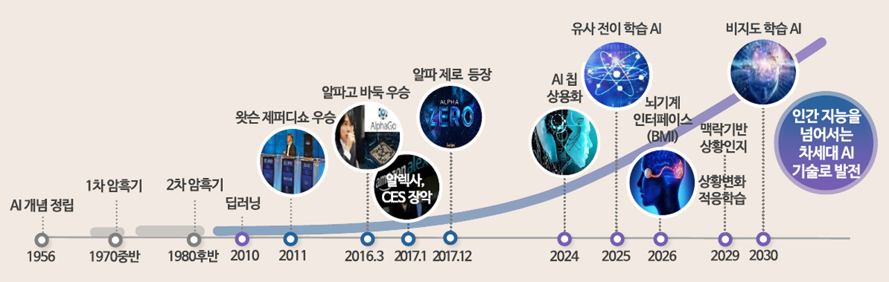 1956년 AI개념 정립 → 1970년 중반 1차 암훅기 → 1980년 후반 2차 암흑기 → 2010년 딥러링 → 2011년 왓슨 제퍼디쇼 우승 → 2016.3 알파고 바둑 우승 → 2017.1 알렉사, CES 장악 → 2017.12 알파고 제로 등장 → 2021 AI칩 상용화 → 2020 유사 전이 학습 AI → 2026 뇌기계 인터페이스(BMI) → 2029 상황변화 적응학습, 맥락기반 상황인지 → 2030 비지도 학습 AI, 인간지능응ㄹ 넘어서는 차세대 AI 기술로 발전