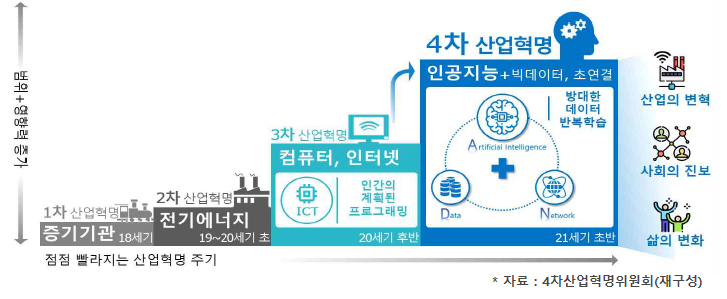 1차 산업혁면 증기기관 18세기 → 2차산업혁명 전기에너지 19~20세기 초 → 3차 산업혁명 컴퓨터, 인터넷 ICT 인간의 계획의 프로그래밍 20세기 후반 → 4차 산업혁명 인공지능+빅데이터, 초연결 방대한 데이터 반복학습, 산업의 변혁, 사회의 진보, 삶의 변화 *자료: 4차산업혁명위원회(재구성)