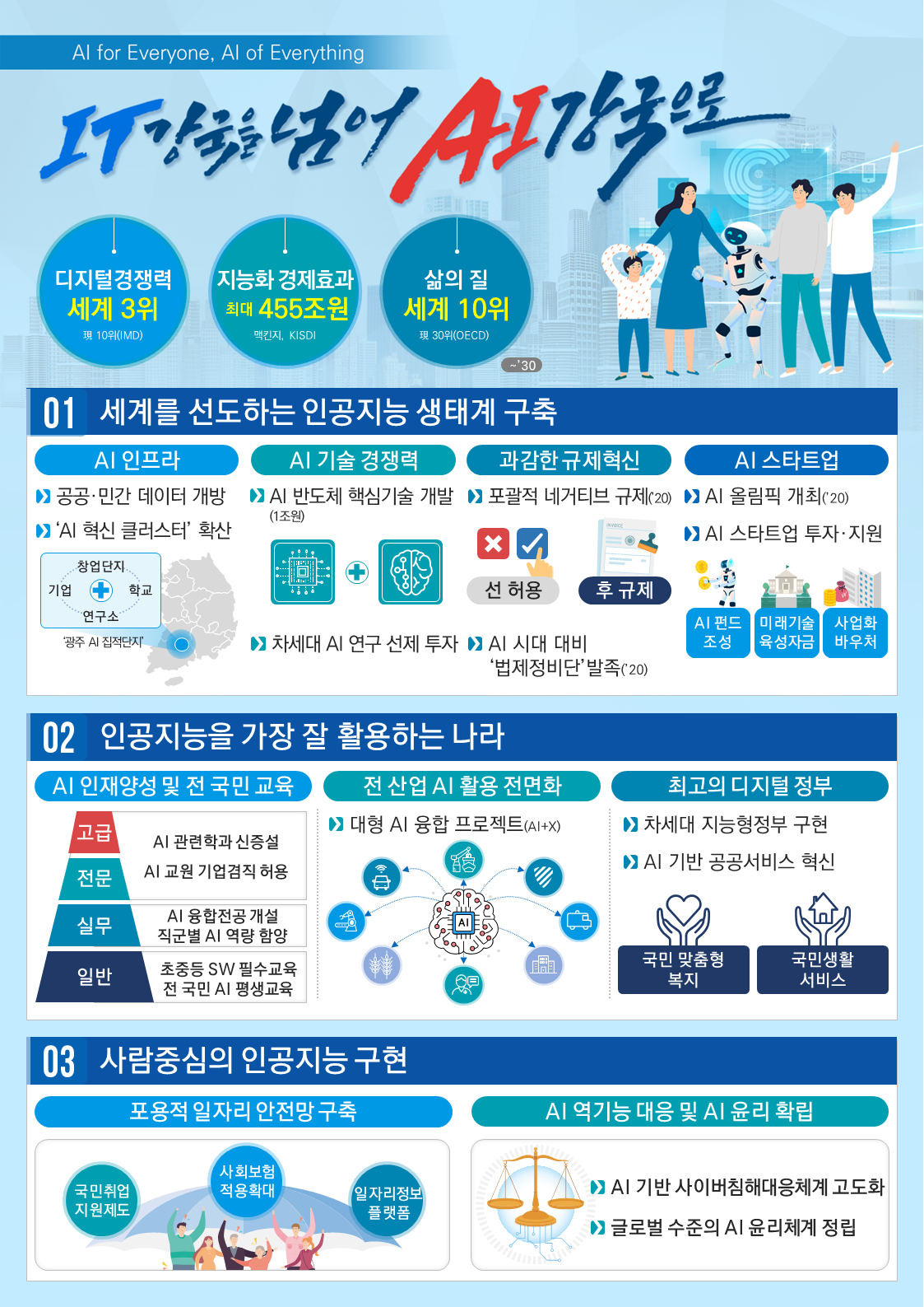 AI for Everyone, AI of Everything IT강국을 넘어 AI 강국으로 하단 내용 참조