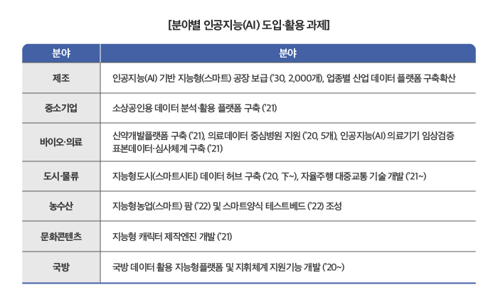 [분야별 인공지능(AI) 도입·활용·과제] 제조 - 인공지능(AI) 기반 지능형(스마트)공장 보급('30, 2,000개), 업봉별 산업 데이터 플랫폼 구축확산, 중소기업 - 소상공인용 데이터 분석·활용 플랫폼 구축('21), 바이오·의료 - 신약배발플랫폼 구축('21), 의료데이터 중심병원 지원('20, 5개), 인공지능(AI) 의료기기 임상검증 표폰데이터·심사체계구축('21), 도서·물류 - 지능형도시(스마트시티) 데이터 허브 구축('20, 下~), 자율주행 대중교통 기술 개발('21~), 농수산 - 지능형농업(스마트) 팜('22) 및 스마트양식 테스트베드('22) 조성, 문화콘텐츠 - 지능형 캐릭터 제작엔진 개발('21), 국방 - 국방 데이터 활용 지능형 플랫폼 및 지휘체계 지원 기능 개발 ('20~) 