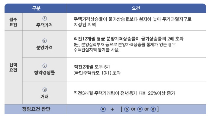 ▶필수요건 주택가격ⓐ - 주택가격상승률이 물가상승률보다 현저히 높아 투기과열지구로 지정된 지역 ▶선택요건 ⓑ분양가격 - 직전 12개월 평균 분양가격상승률이 물가상승률의 2배 초과(단, 분양실적부재 등으로 분양가격상승률 통계가 없는 경우 주택건설지역 통계를 사용) ⓒ청약경쟁률 - 직전2개월 모두 5:1(국민주택 규모 10:1)초과 ⓓ거래 - 직전3개월 주택거래량이 전년동기 대비 20%이상 증가 ▶정량요건 판단 - ⓐ