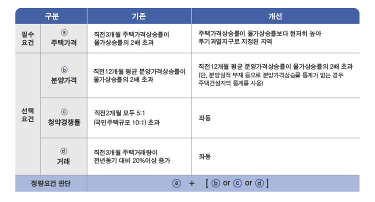 ▶필수요건 ⓐ주택가격 - 기존)직전3개월 주택가격상승률이 물가상승률의 2배 초과 개선)주택가격상승률이 물가상승률보다 현저히 높아 투기 과열지구로 지정된 지역 ▶선택요건 ⓑ분양가격 - 기존)직전 12개월 평균 분양가격상승률이 물가상승률의 2배초과 개선)직전 12개월 평균 분양가격상승률이 물가상승률의 2배초과(단, 분양실적 부재 등으로 분양가격상승률 통계가 없는 경우 주택건걸지역 통계를 사용) ⓒ청약경쟁률 - 기존)직전2개월 모두 5:1(국민주택규모 10:1) 초과 개선)기존과 동일 ⓓ거래 - 기존)직전3개월 주택거래량이 전년동기 대비 20% 이상 증가 개선)기존과 동일 ▶정량요건 판단 ⓐ+ [ⓑ or ⓒ or ⓓ]