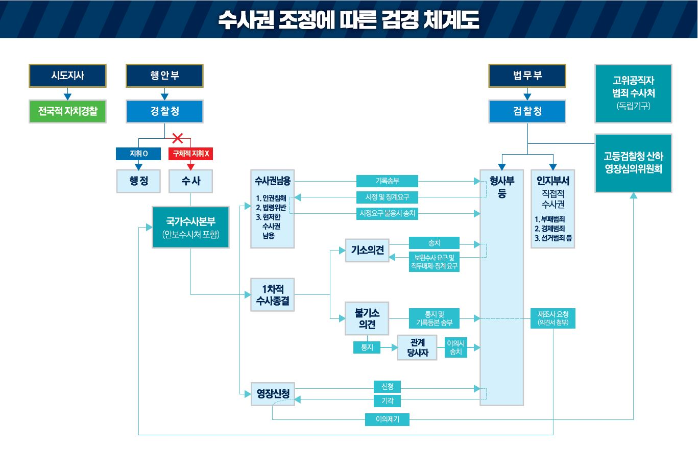 수사권 조정에 따른 검경 체계도