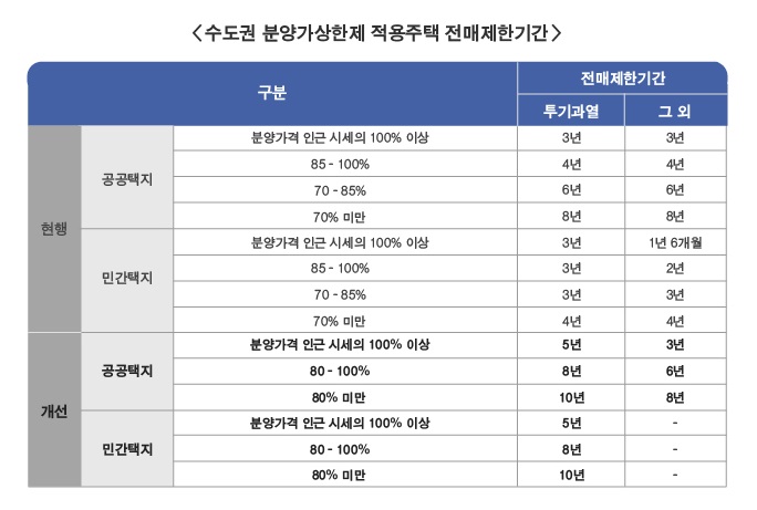 수도권 분양가상한제 적용주택 전매제한기간 하단숨긴설명