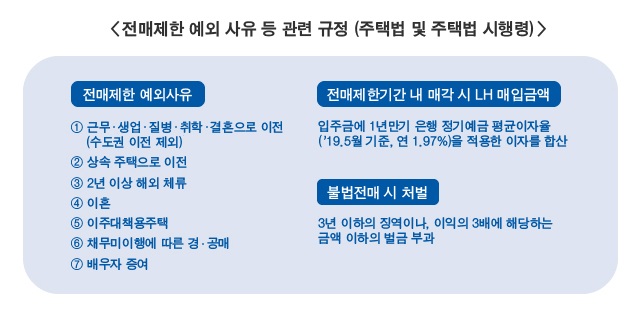 전매제한 예외 사유 등 관련 규정(주택법 및 주택법 시행령) ▶전매제한 예외 사유-①근무·생업·질병·취학·결혼으로 이전(수도권 이전 제외)②상속 주택으로 이전 ③2년 이상 해외 체류 ④이혼 ⑤이주대책용주택 ⑥채무미이행에 따른 경·공매 ⑦채무미이행에 따른 경·공매 ▶전매제한기간 내 매각 시 LH 매입금액 - 입주금에 1년만기 은행 예금 평군이자율('19.5월 기준, 연 1.97%)을 적용한 이자를 합산 ▶불법전매 시 처벌 - 3년 이하의 징역이나, 이익의 3배에 해당하는 금액 이하의 벌금 부과