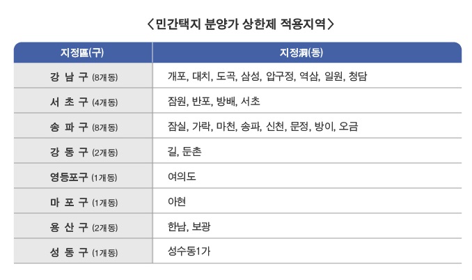 〈민간택지 분양가 상한제 적용지역〉 ▶강남구(8개동)개포,대치,도곡,삼성,압구정,역삼,일원,청담 ▶서초구(4개동)잠원,반포,방배,서초 ▶송파구(8개동)잠실,가락,마천,송파,신처,문정,방이,오금 ▶강동구(2개월)길,둔촌 ▶영등포구(1개동)여의도 ▶마포구(1개동)아현 ▶용산구(2개동)한남,보광 ▶성동구(1개동)성수동1가