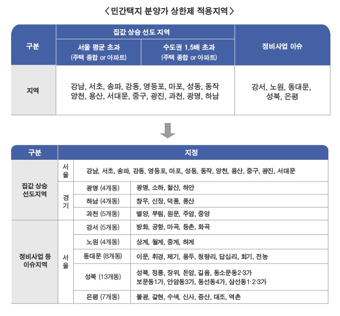 〈민간택지 분양가 상한제 적용지역〉 ▶집값 상승 선도 지역, 서울 평균초과(주택 종합 or 아파트), 수도권 1.5배 초과(주택 종합 or 아파트) - 강남, 서초 송파, 강동, 영등포, 마포, 성동, 동작, 양천, 용산, 서대문, 중구, 광진, 과천, 광명, 하남 ▶정비사업 이슈 - 강서, 노원, 동대문, 성북, 은평 ▶집값 상승 선도지역 ·서울)강남,서초,송파,강동,영등포,마포,성동,동작,양천,용산,중구,광진,서대문 ·경기광명(4개동)광명,소하,철산,하안 ·경기하남(4개동)창우,신장,덕풍,풍산 ·경기과천(5개동)별양,부림,원문,주암,중앙 ▶정비사업 등 이슈지역 ·서울강서(5개동)방화,공항,마곡,등촌,화곡 ·서울노원(4개동)상계,월계,중계,하계 ·서울동대문(8개동)이문,휘경,제기,용두,청량리,답십리,회기,전농 ·서울성북(13개동)성북,정릉,장위,돈암,길음,동소문동2·3가,보문동1가,안암동3가,동선동4가,삼선동1·2·3가 ·서울은평(7개동)불광,갈현,수색,신사,증산,대조,역촌