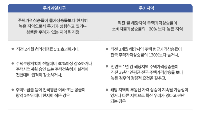 ▶투과과열지구 - 주택가격상승률이 물가상승률보다 현저히 높은 지역으로서 투기가 성행하고 있거나 성행할 우려가 있는 지역을 지정 ·직전 2개월 청야경쟁률 5:1 초과하거나, 주택분양계획이 전월대비 30%이상 감소하거나 주택사업계획 승인 또는 주택건축허가 실적이 전년대비 급격히 감소하거나, 주택보급률 등이 전국평균 이하 또는 공급이 청약 1순위 대비 현저히 적은 경우 ▶투기지역 - 직전 월 해당지역 주택가격상승률이 소비자물가상승률의 130%보대 높은지역 ·직전 2개월 해당지역 주택 평균가격상승률이 전국 주택가격상승률의 130%보다 높거나, 전년도 1년 가 해당지역 주택가격상승률이 직전 3년간 연평균 전국 주택가가격상승률 보다 높은 경우의 정량적 요건을 갖추고, 해당 지역의 부동산 가격 상승이 지속될 가능성이 있거나 다른 지역으로 확산 우려가 있다고 판단 되는 경우