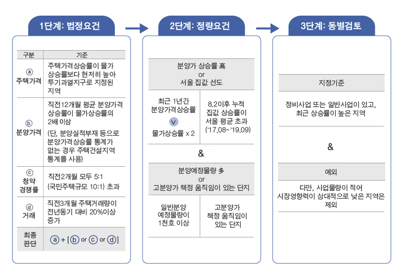 ▶1단계:법정요건 ⓐ주택가격-주택가격상승률이 물가 상승률보다현저히 높아 투기과열지구로 지정괸 지역 ⓑ분양가격-직전12개월 평균 분양가격 사승률이 물가상승률의 2배 이상(단, 분양실적부재 등으로 분양가격상승률 통계가 없는 경우 주택건설지역 통계를 사용) ⓒ청약경쟁률-직전2개월 모두 5:1(국민주택규모 10:1)초과 ⓓ거래-직전3개월 주택거래량이 전년동기 대비 20%이상 증가 -최종판단 ⓐ+[ⓑ or ⓒ or ⓓ] ▶2단계:정량요건 분양가 상승률高 or 서울집값 선도 -최근 1년간 분양가격상승률 〉 물가상승률x2 -8.2이후 누적 집값 상스률이 서울 평균 초과('17.08~'19.09) & 분양예정물량多 or 고분양가 책정 움직임이 있는 단지 -일반분양 예정물량이 1천호 이상 -고분양가 책정 움직임이 있는 단지 ▶3단계:동별검토 지정기준-정비사업 또는 일반사업이 있고, 최고 상승률이 높은 지역 or 예외-다만, 사업물량이 적어 시장영향력이 상대적으로 낮은 지역은 제외