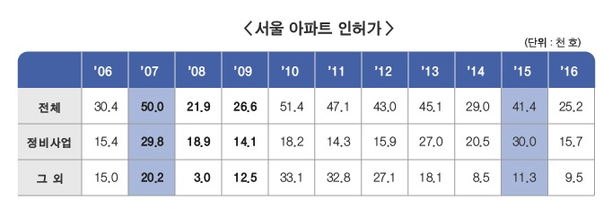 서울 아파트 인허가 하단 내용 참조