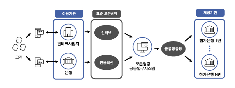 ▶고객→앱(app)↔핀테크사업자→인터넷→오픈뱅킹공동업무시스템→금융공동망→참가은행 1번~참가은행 n번 ▶고객→앱(app)↔은행→전용회선→오픈뱅킹공동업무시스템→금융공동망→참가은행 1번~참가은행 n번