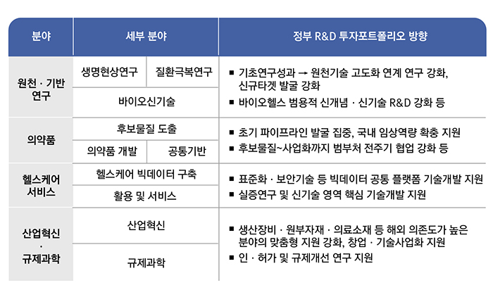 분야, 세부분야, 정부R&D 투자포트폴리오 방향 하단 내용 참조