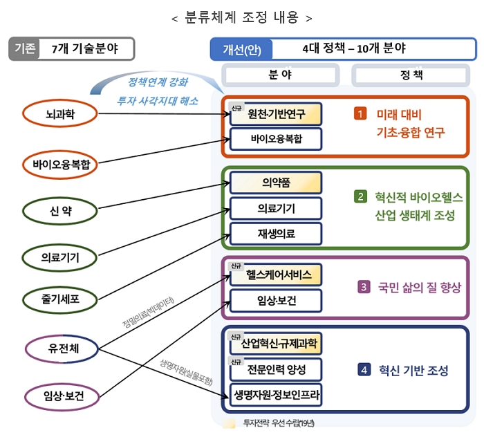 〈분류체계 조정 내용〉 [기존 7대 기술분야] 뇌과학, 바이오융합, 신약, 의료기기, 줄기세포, 유전체, 임상·보건 [개선(안) 4대정책-10개분야] ▶원천·기반연구, 바이오융복합 ①미래대비 기초·융합 연구 ▶의약품, 의료기기, 재생의료 ②혁신적 바이오헬스 샌태계 조성 ▶헬스케어서비스, 임상·보건 ③국민 삶의 질 향상 ▶산업혁식·규제과학, 전문인력 양성, 생명자원·정보인프라 ④혁신 기반 조성