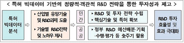 [특허 빅데이터 기반의 정량적·객관적 R&D 전략을 통한 투자성과 제고] 특허 빅테이터 분석 → ▶산업별 유망기술 및 R&D과제 도출 ▶기술별 R&D전략 및 노하우 제시 → [민간] ▶R&D 및 투자 전략 수립 ▶핵심기술 및 특허 확보 [공공] ▶정부 R&D 예산배분·기획·수행·평가 등 全주기 활용 → R&D 투자 효율성 및 효과 극대화