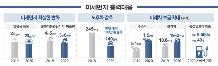 [미세먼지 총력대응] 미세먼지 확실한 변화 연평균 농도는 2019년 23㎍/m3 → 2020년 205㎍/m3 줄어들고 굴뚝자동측정기기 배출량은 2019년 4만5천톤에서 2020년 3만 6천톤으로 줄어듬, 노후차감축은 2018년 245만대에서 140만대로 줄어듬 '18년 대비 100만대 감축됨, 미래차 보급확대(누적) 수소차 2019년 →2020년 1.5만대 전기차 2019년 10.8만대 → 2020년 19만 2천대 충전인프라 확충 2020년 예산기준 전기 9,500기, 수소 40기