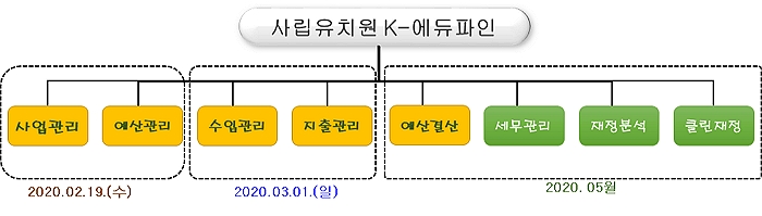 사립유치워 K-에듀파인 ▶2020.02.19(수) 사업관리, 예산관리 ▶2020.03.01(일) 수입관리, 지출관리 ▶2020.05 예산결산, 세무관리, 재정분석, 클린재정