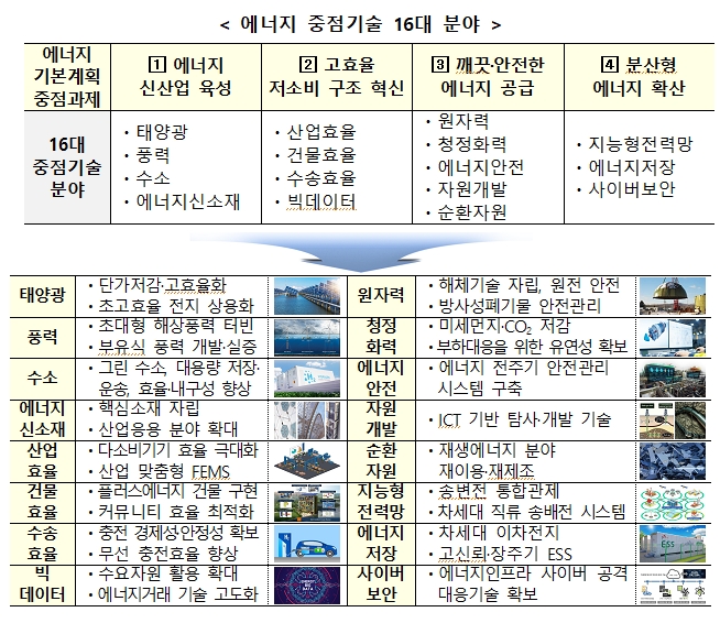 에너지 중점기술 16대 분야 하단 내용 참조