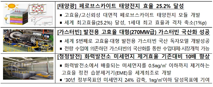 [태양광] 페로브스카이트 태양전지 효율 25.2% 달설 ▶고효율/고신뢰성 대면적 페로브스카이트 태양전지 모듈 개발 ▶세계 최고효율(25.2%) 달성, 1세대 최고 효율과 격차 축소(1%p) [가스터빈] 발전용 고효율 대형(270MW급) 가스터빈 국산화 성공 ▶세계 5번째로 고효율·대형 발전용 가스터빈 국산 독자모델 개발성공 ▶전량 수입에 의존하던 가스터빈의 국산화를 통한 수입대체·시장개척 가능 [청정발전] 화력발전소 미세머지 제거효율 기존대비 10배 향상 ▶화력발전소에서 배출되는 미세먼지를 0.5㎎/㎡ 이하까지 제거하는 고효율 정전 습분제거기(EME)을 세계최조롤 개발 ▶'30년 정부목표인 미세먼지 24% 감축, 1㎎/㎡ 이하 달성목표에 기여