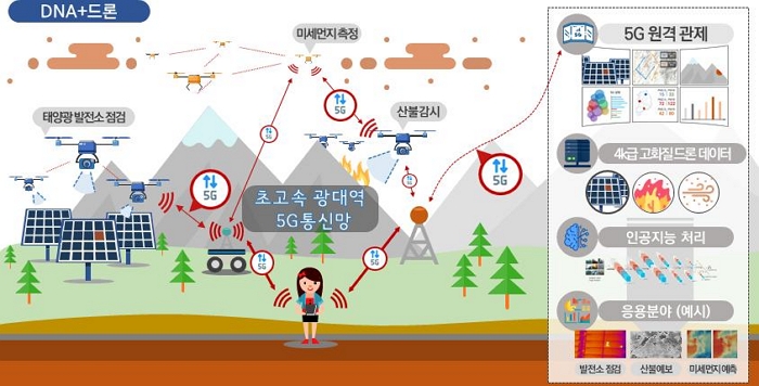 〈무인이동체 기술개발사업 시행계획〉 태양광 발전소 점검↔5G↔초고속 광대역 5G 통신망 ↔ 미세먼지측정 ↔ 산불감시 ↔ 5G 원격관제, 4K급 고화질드론 데이터, 인공지능 처리, 응용분야(예시) 발전소 점검, 산불예보, 미세먼지 예측