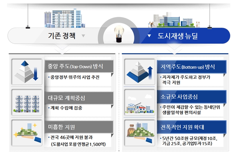 [기존정책] 중앙주도[Top-Down] 방식 -중앙정부 위주의 사업 추진, 대규모 계획중심 -계획 수립에 집중, 미흡한 지원 - 전국 46곳에 지원 불과(도활사업 포함 연평균 1,500억) [도시대생 뉴딜] 지역주도(Bottom-up) 방식 -지자체가 주도하고 정부가 적극 지원, 소규모 사업중심 -주민이 체감할 수 있는 동네단위 생활밀착형 편의시설, 전복적인 지원 확대 -5년간 50조원 규모(재정 10조, 기금 25조, 공기업투자 15조)