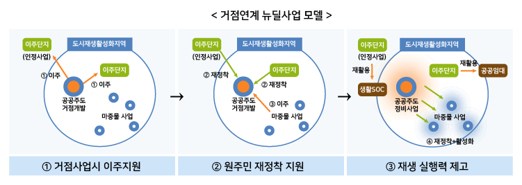 〈거점연계 뉴딜사업 모델〉 ①거점사업시 이주지원 ②원주민 재정착 지원 ③재생 실행력 제고