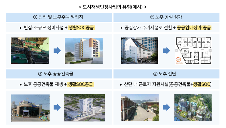 〈도시재생인정사업의 유행(예시)〉 ①빈집 및 노후주택 밀접지 ▶빈집·소규모 정비사업 + 생활 SOC 공급 ②노후 공실 상가 ▶공실상가 주거시설로 전환+공공임대상가 공급 ③노후 공공건축물 ▶노후 공공건축물 재생+생활SOC공급 ④노후산단 ▶산단 내 근로자 지원시설(공공건축물+생활SOC)