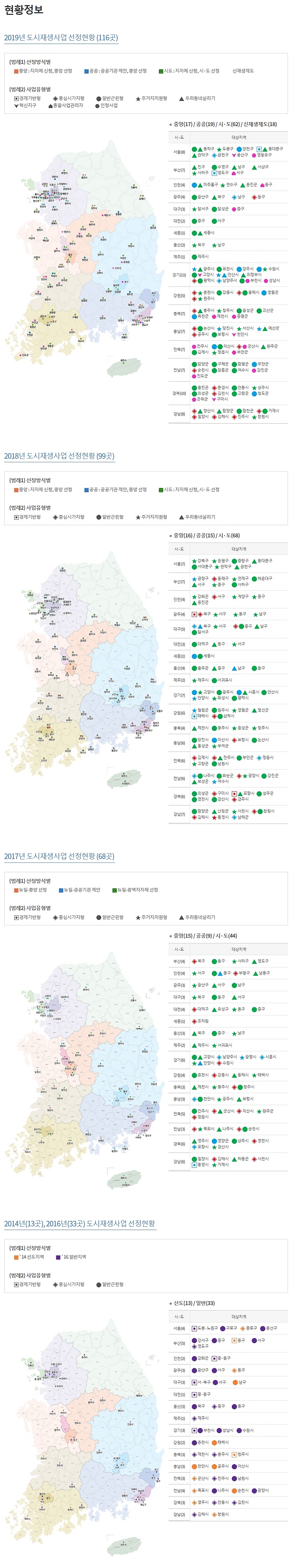 도시재생사업 선정현황 하단 내용 참조