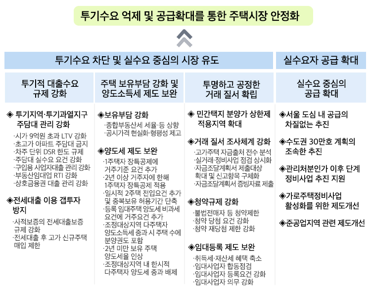 투기수요 억제 및 공급확대를 통한 주택시장 안정화 하단 내용 참조