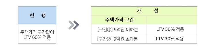 현행 주택가격 구간없이 LTV 60% 적용 → 개선 주택가격 구간 [구간①] 9억원 이하분 LTV 50%적용 [구간②]9억원 초과분 LTV 30%적용