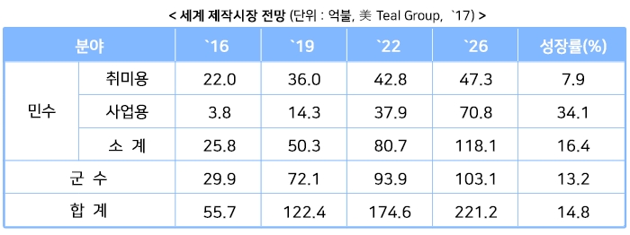 세계 제작시장 전망 하단 내용 참조