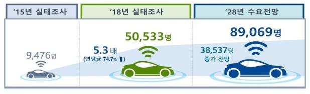 '15년 실태조사 9,476명 '18년 실태조사 5.3배(연평균 74.7%) 50,500명 '28년 수요전망