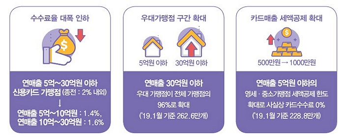 ▶수수료율 대폭인하 - 연매출 5~30억원 이하 신용카드 가맹점(종전:2%내외)→연매출 5억~10억원:1.4%,연매출 10억~30억원:1.6% ▶우대가맹점 구간 확대 - 연매출 30억원 이하 우대 가맹점이 전체 가맹점의 96%로 확대('19.1월 기준 262.6만개) ▶카드매출 세액공제 확대 - 연매출 5억원 이하의 영세·중소가맹점 세액공제 한도 확대로 사실상 카드수수표 0%('19.1월 기준 228.8만개)