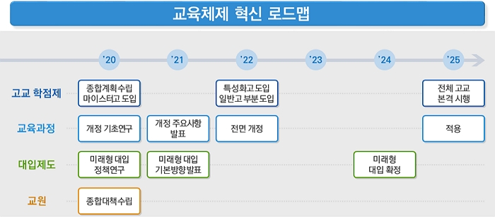 [교육체제 혁신 로드맵] ▶고교학점제 '20 종합계획수립 마이스터고 도입, '22 특성화고 도입 일반고 부분도입, '25 전체 고교 본격 시행 ▶교육과정 '20 개정 기초연구, '21 개정 주요사항 발표, '22 전면개정, '25 적용 ▶대입제도 '20 미래형대입 정책연구, '21 미래형 대입 기본방향 발표, '24 미래형 대입 확정 ▶교원 '20 종합대책수립