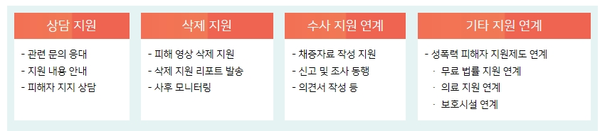 [삼담지원]-관련 문의 응대 -지원내용안내 -피해자 지지 상담 [삭제지원] -피해 영상 삭제 지원 -삭제 지원 리포트 발송 -사후 모니터링 [수사 지원 연계] -채종자료 작성 지원 -신고 및 조사 동행 -의견서 작성 등 [기타 지원 연계] -성폭력 피해자 지원제도 연계 무료법률 지원 연계, 의료지원연계, 보소히설 연계