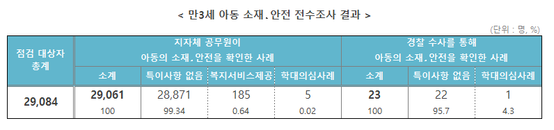 만 3세 아동 소재, 안전 전수조사 결과 하단 내용 참조