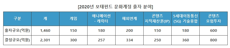 모태펀드 문화계정 출자분야 하단 내용 참조