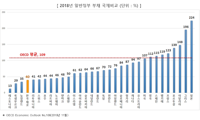 [2018년 일반정부 부채 국제비교 (단위:%)] 에스토니아 13, 룩셈부르크 29, 뉴질랜드 35, 한국·체코 40, 리투아니아 41, 스위스 42, 호주 44, 라트비아 44, 노르웨이 46, 덴마크 48, 스웨덴 50, 이스라엘 61, 아이슬란드 62, 슬로바키아 64, 네덜란드 66, 폴란드 67, 독일 70, 필란드 72, 아이랜드 76, 슬로베이나 84, 헝가리 87, 캐나다 94, 오드트리아 97, 미국 107, 영국 112, 스페인 115, 벨기에 119, 프랑스 123, 포르투칼 139, 이탈리아 148, 그리스 196, 일본 224. OECE 평균, 109 ※OECD Economic Outlook NO.106(2019년 11월)