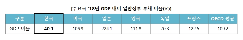 [주요국 '18년 GDP 대비 일반정부 부채 비율(%)] 국가별 GDP비율 - 한국 40.1, 미국 106.9, 일본 224.1, 영국 111.8, 독일 70.3, 프랑스 122.5, OECD 평균 109.2