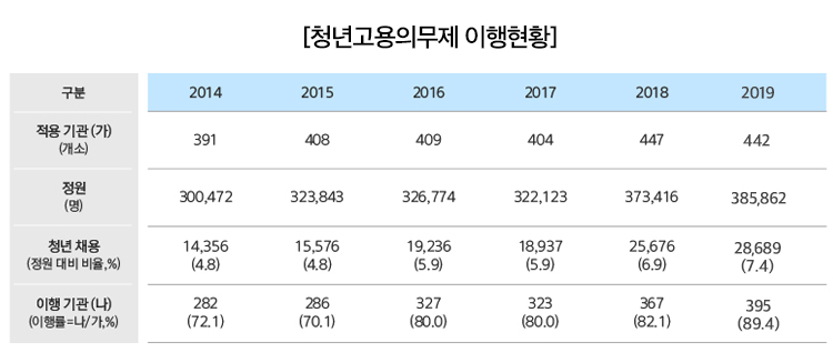 [청년고용의무제 이행형황 하단 내용 참조]