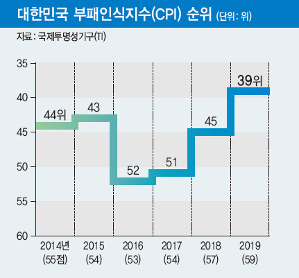 대한민국 부패인식지수(CPI) 순위 대한민국 부패인식지수(CPI) 순위