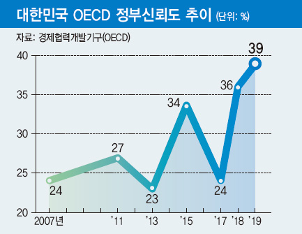 대한민국 OECD 정부신뢰도 추이 대한민국 OECD 정부신뢰도 추이