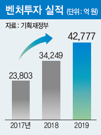 벤처투자 실적