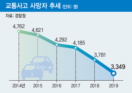 교통사고 사망자 추세