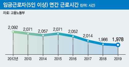 임금근로자(5인 이상) 연간 근로시간