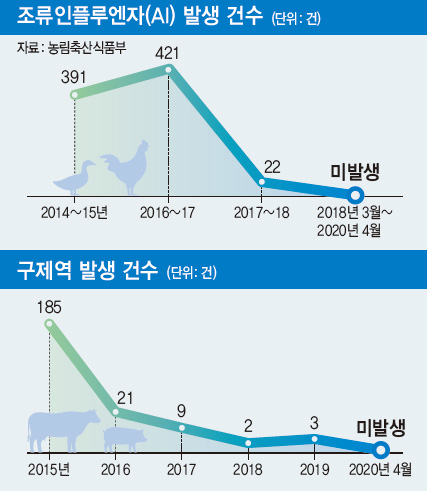 조류인플루엔자(AI) 발생 건수