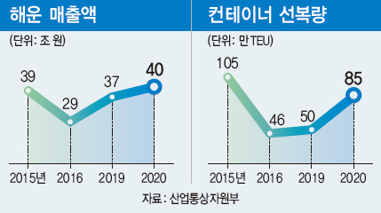 해운 매출액 & 컨테이너 선복량