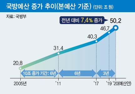 국방예산 증가 추이(본예산 기준)