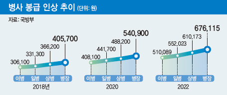 병사 봉급 인상 추이