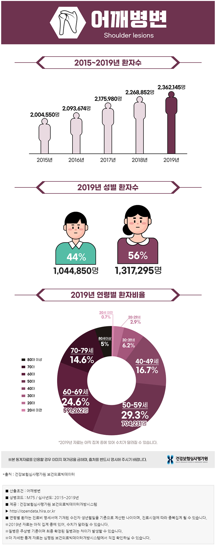 어깨통증